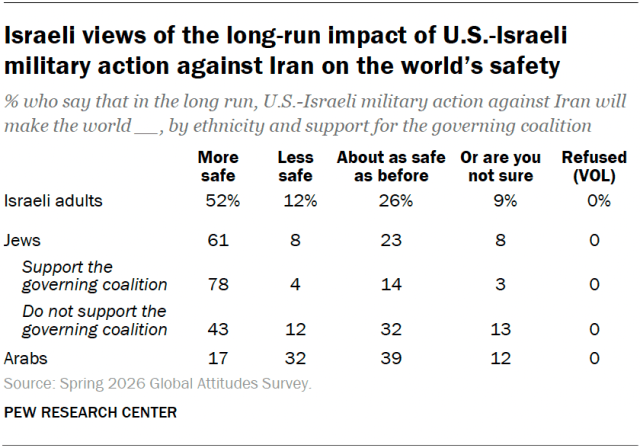 Israeli views of the long-run impact of U.S.-Israeli military action against Iran on the world’s safety