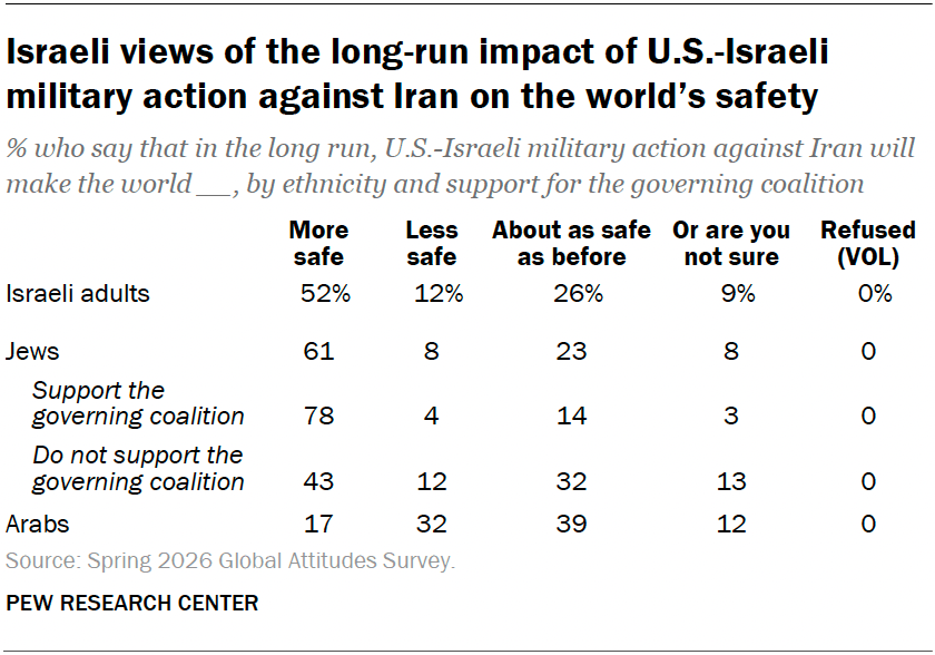 Israeli views of the long-run impact of U.S.-Israeli military action against Iran on the world’s safety