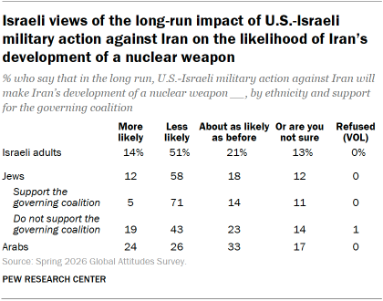 A table showing Israeli views of the long-run impact of U.S.-Israeli military action against Iran on the likelihood of Iran’s development of a nuclear weapon