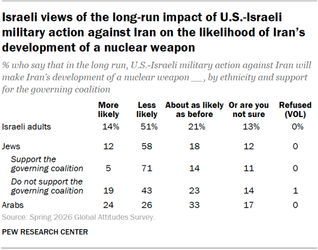 Israeli views of the long-run impact of U.S.-Israeli military action against Iran on the likelihood of Iran’s development of a nuclear weapon