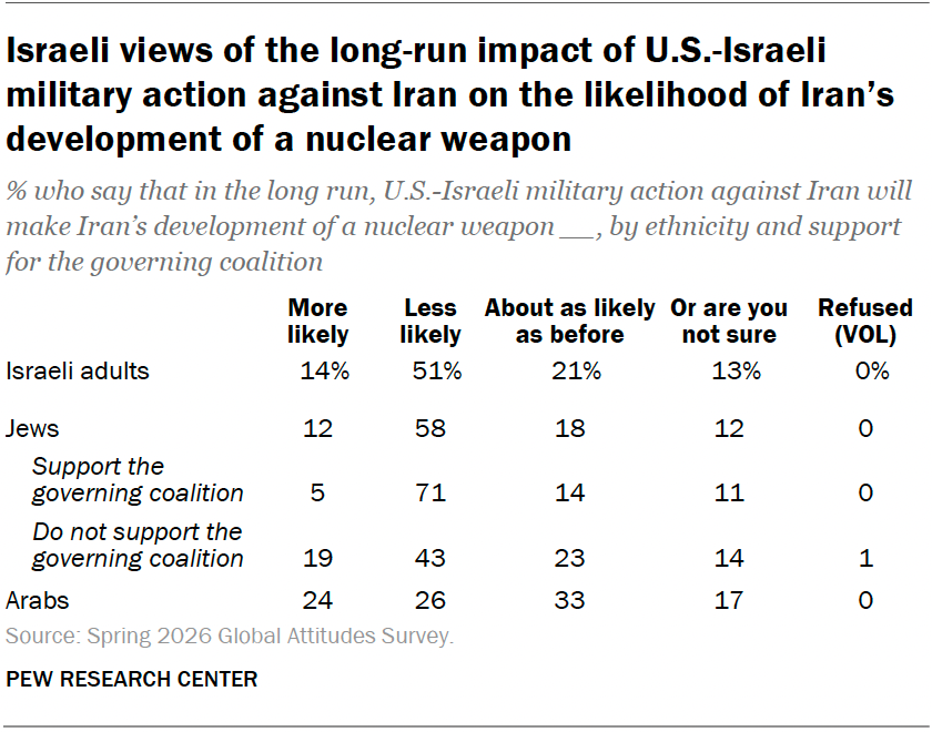 Israeli views of the long-run impact of U.S.-Israeli military action against Iran on the likelihood of Iran’s development of a nuclear weapon