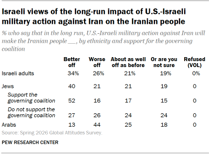 A table showing Israeli views of the long-run impact of U.S.-Israeli military action against Iran on the Iranian people