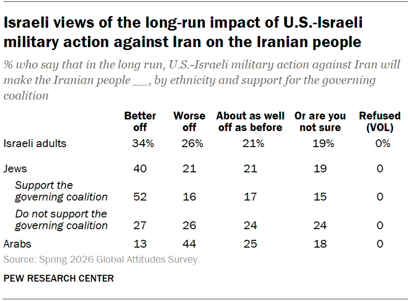 Israeli views of the long-run impact of U.S.-Israeli military action against Iran on the Iranian people