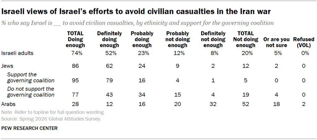 Israeli views of Israel’s efforts to avoid civilian casualties in the Iran war