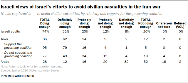 A table showing Israeli views of Israel’s efforts to avoid civilian casualties in the Iran war
