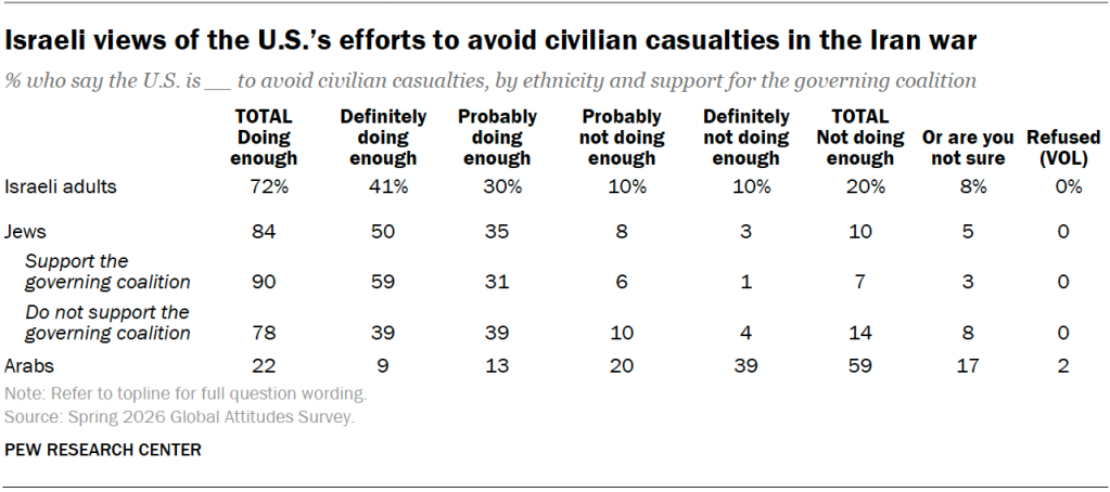 Israeli views of the U.S.’s efforts to avoid civilian casualties in the Iran war