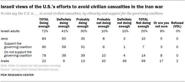 A table showing Israeli views of the U.S.’s efforts to avoid civilian casualties in the Iran war