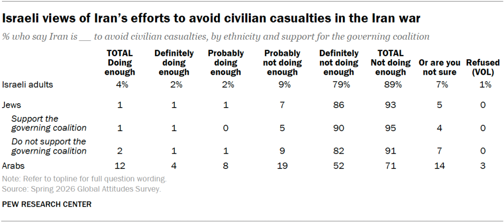 Israeli views of Iran’s efforts to avoid civilian casualties in the Iran war