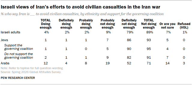 A table showing Israeli views of Iran’s efforts to avoid civilian casualties in the Iran war