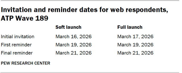 Invitation and reminder dates for web respondents, ATP Wave 189