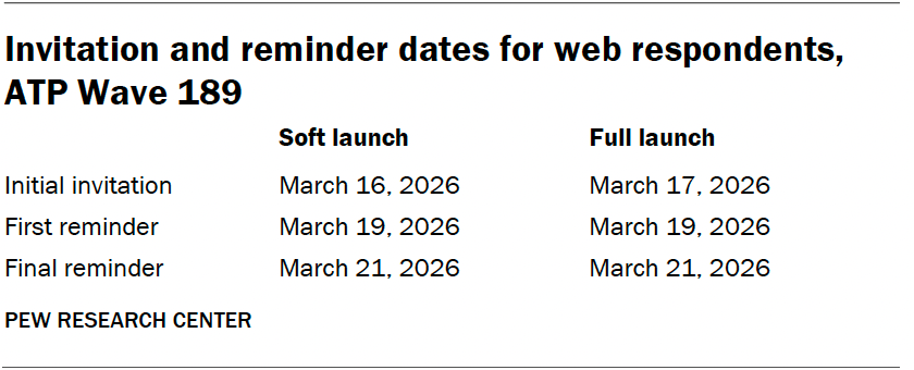 Invitation and reminder dates for web respondents, ATP Wave 189