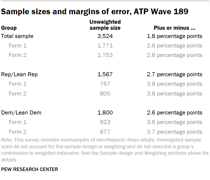 Sample sizes and margins of error, ATP Wave 189