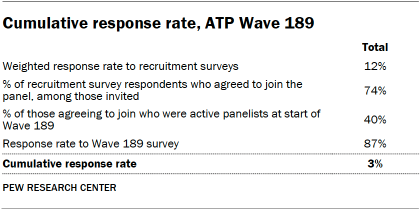 A table showing Cumulative response rate, ATP Wave 189