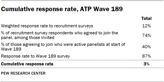 Cumulative response rate, ATP Wave 189