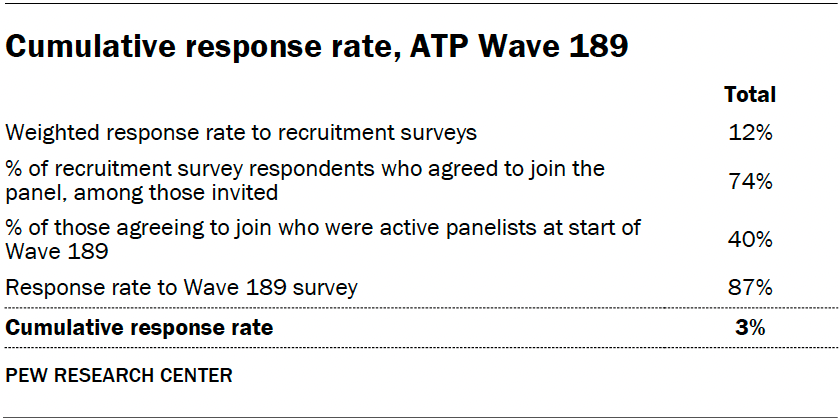 Cumulative response rate, ATP Wave 189