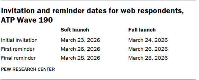 Invitation and reminder dates for web respondents, ATP Wave 190