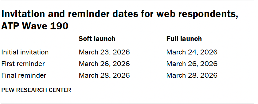 Invitation and reminder dates for web respondents, ATP Wave 190