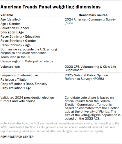 A table showing American Trends Panel weighting dimensions