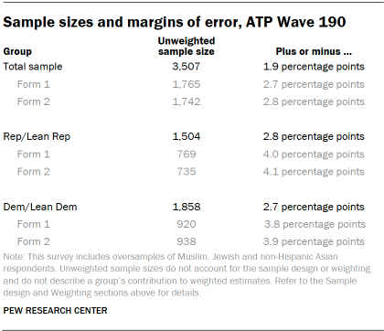 A table showing Sample sizes and margins of error, ATP Wave 190