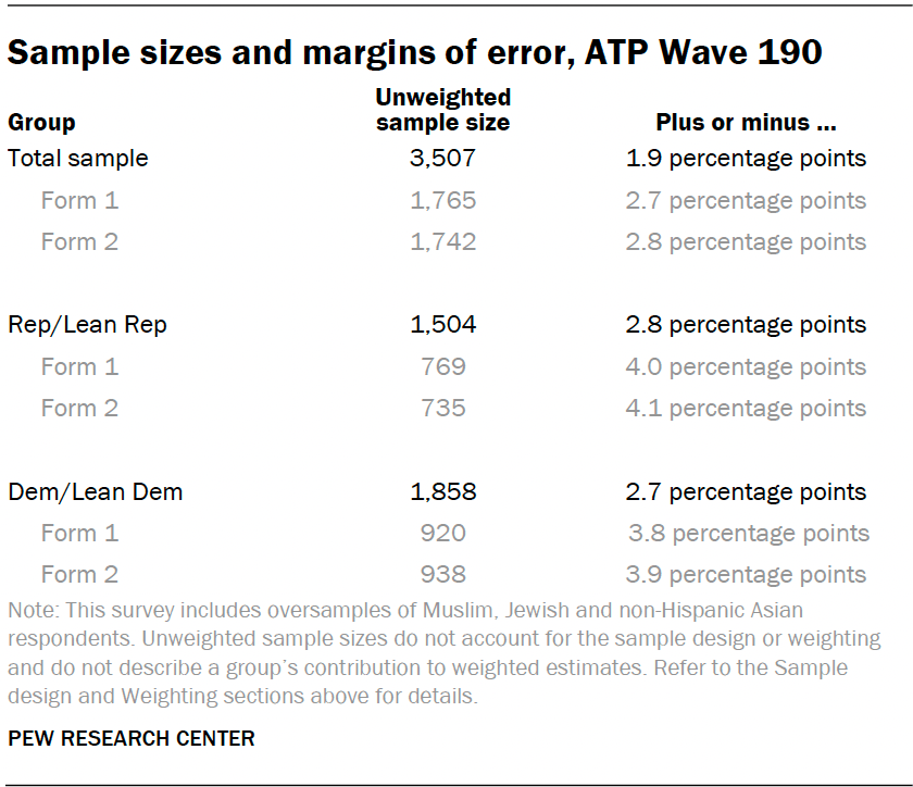 Sample sizes and margins of error, ATP Wave 190