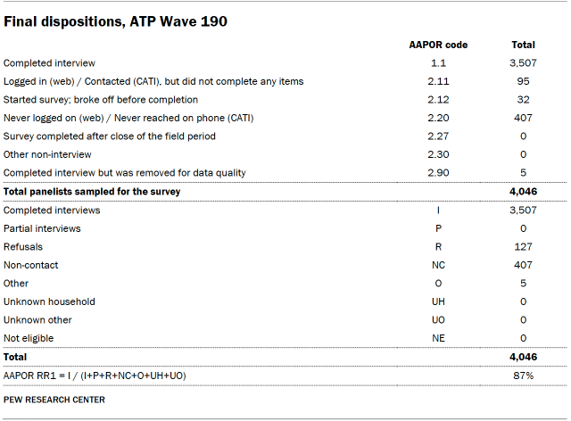 A table showing Final dispositions, ATP Wave 190