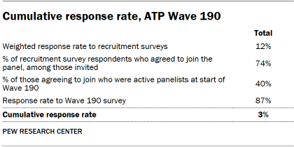 A table showing Cumulative response rate, ATP Wave 190