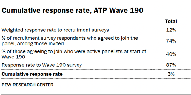 Cumulative response rate, ATP Wave 190