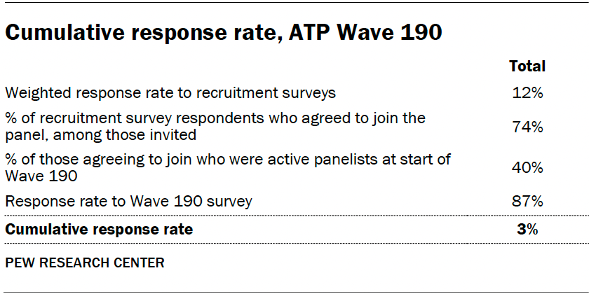 Cumulative response rate, ATP Wave 190