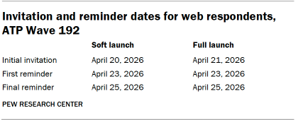 A table showing Invitation and reminder dates for web respondents, ATP Wave 192