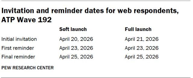 Invitation and reminder dates for web respondents, ATP Wave 192