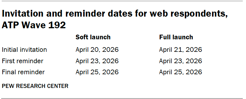 Invitation and reminder dates for web respondents, ATP Wave 192