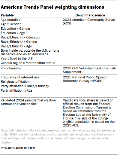 A table showing American Trends Panel weighting dimensions