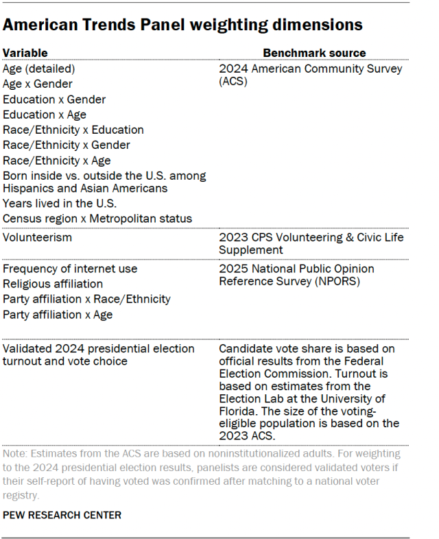 American Trends Panel weighting dimensions