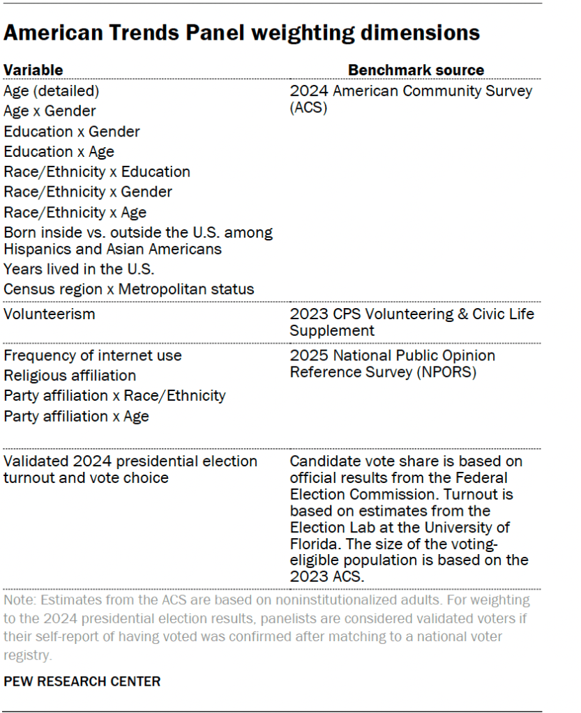 American Trends Panel weighting dimensions
