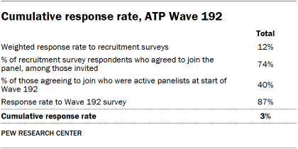 A table showing Cumulative response rate, ATP Wave 192