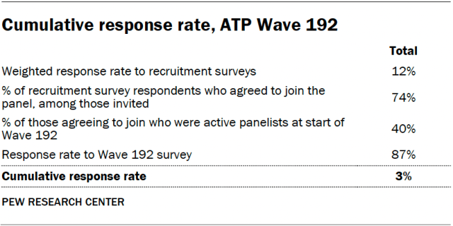 Cumulative response rate, ATP Wave 192
