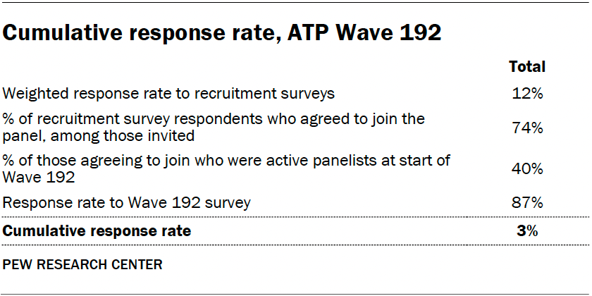 Cumulative response rate, ATP Wave 192