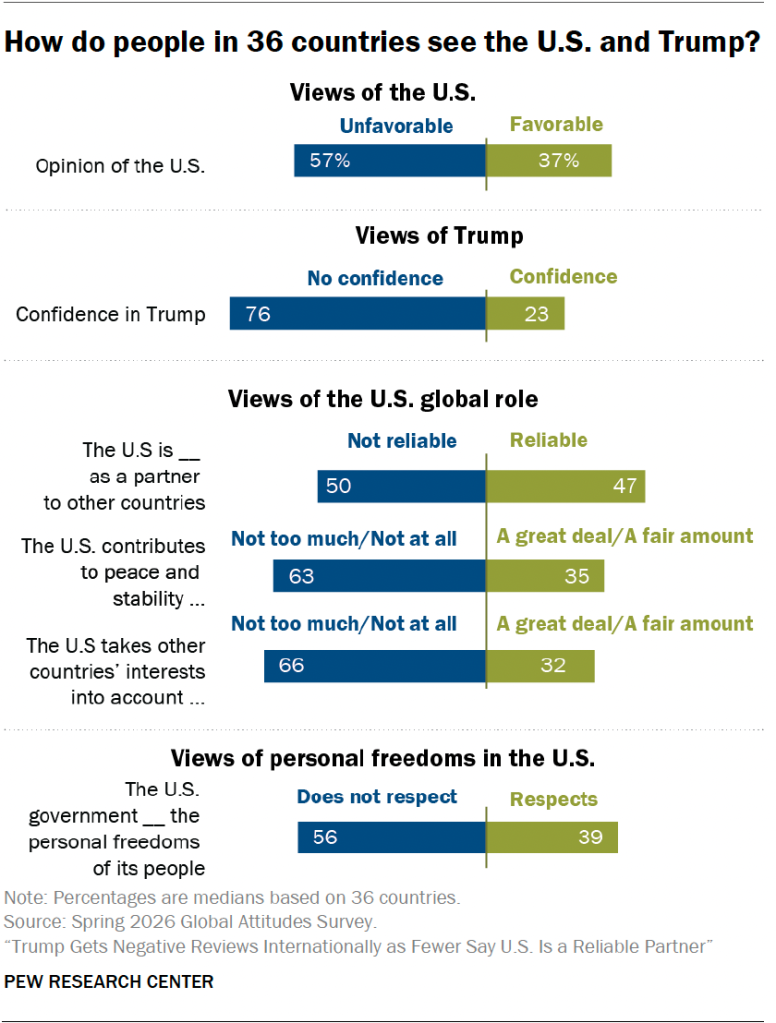 ¿Cómo ve la gente de 36 países a Estados Unidos y a Trump?
