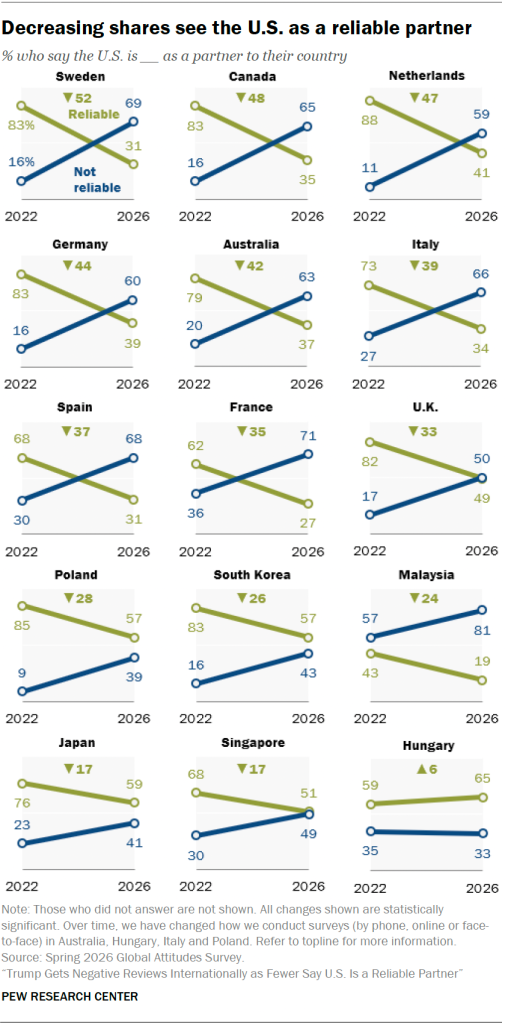 Decreasing shares see the U.S. as a reliable partner