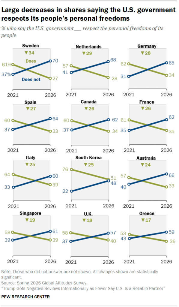 Large decreases in shares saying the U.S. government respects its people’s personal freedoms