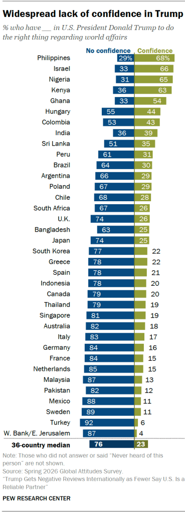 Widespread lack of confidence in Trump