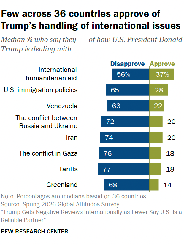 Few across 36 countries approve of Trump’s handling of international issues