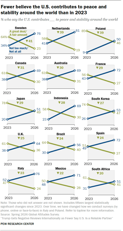 A set of line charts showing that Fewer believe the U.S. contributes to peace and stability around the world than in 2023