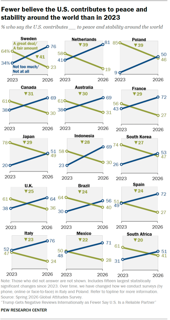 Fewer believe the U.S. contributes to peace and stability around the world than in 2023