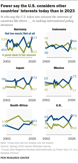 A set of line charts showing that Fewer say the U.S. considers other countries’ interests today than in 2023