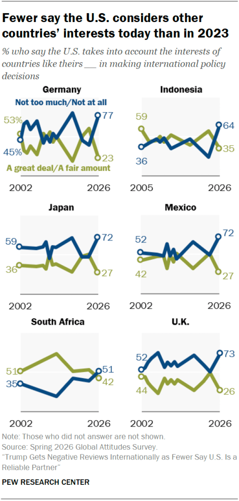Fewer say the U.S. considers other countries’ interests today than in 2023