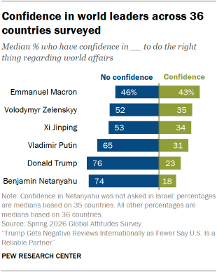 A bar chart showing Confidence in world leaders across 36 countries surveyed