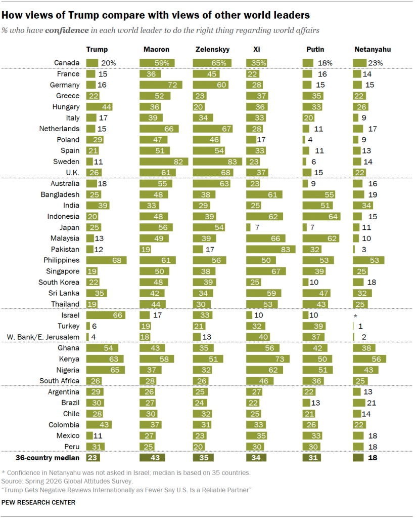 How views of Trump compare with views of other world leaders