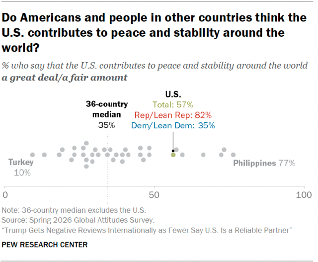 Do Americans and people in other countries think the U.S. contributes to peace and stability around the world?