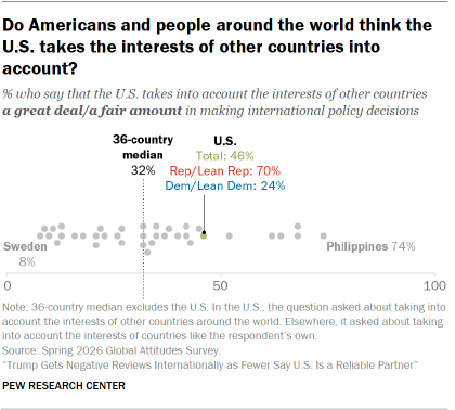 A dot plot showing if Americans and people around the world think the U.S. takes the interests of other countries into account